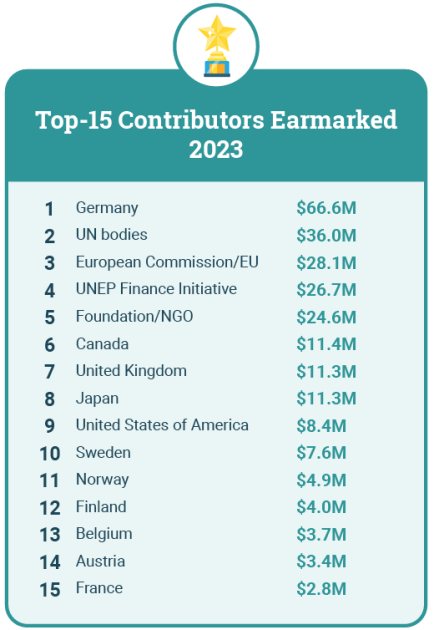 Earmarked contributors 2023