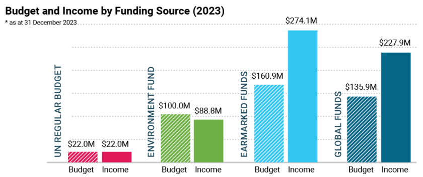 Figures budget & Income 2023