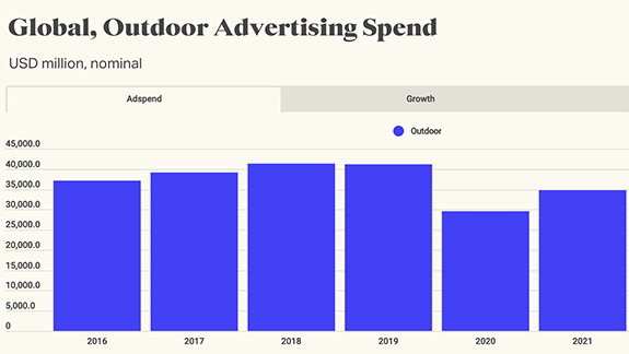 Charts from the Outdoor Adspend Data point