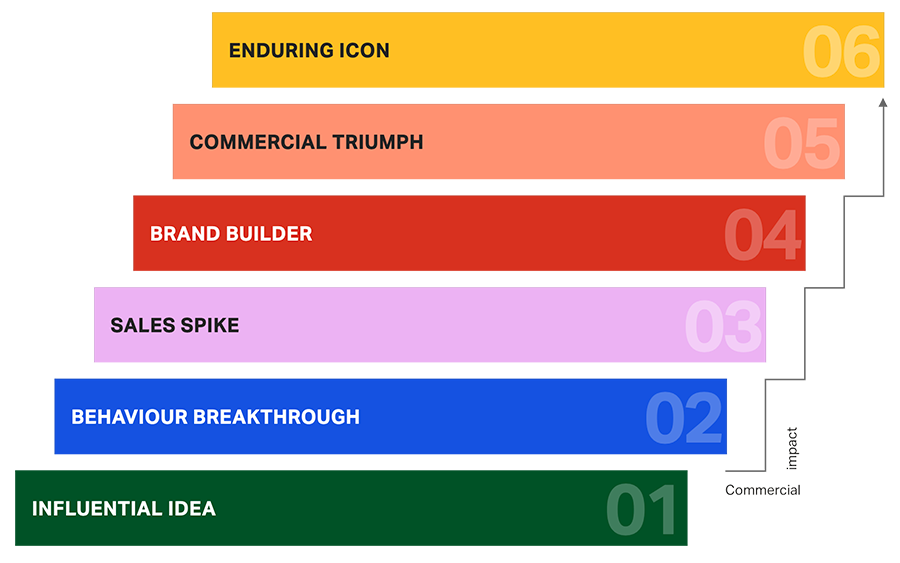 The Creative Effectiveness Ladder, with ascending steps, linked by increasing commercial impact: 1 Influential Idea. 2 Behaviour breakthrough. 3 Sales spike. 4 Brand builder. 5 Commercial triumph. 6 Enduring icon