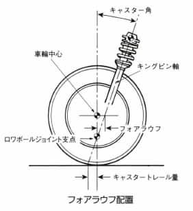 フォアラウフ配置