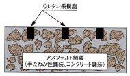 物理系凍結抑制舗装グルービング・弾性材充填型