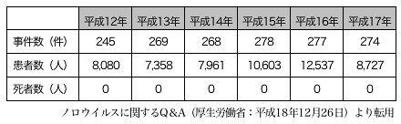 ノロウイルス感染症