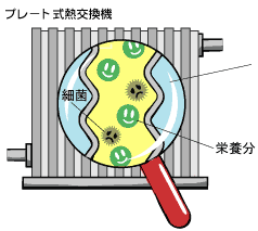 プレート式熱交換機