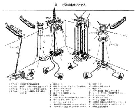 図　浮遊式生産システム