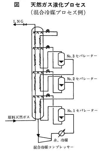 天然ガス液化プロセス