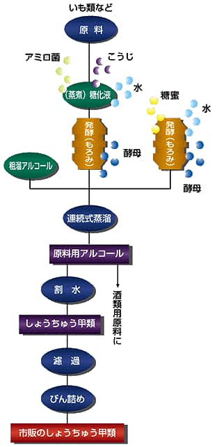 焼酎の製造工程