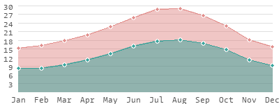 Portugal: Climate