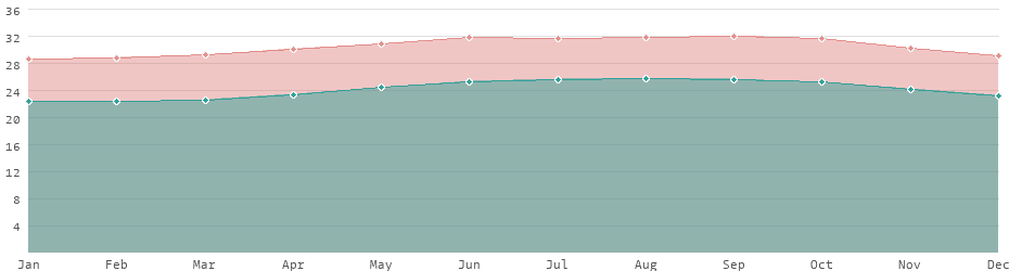 Average daytime and nighttime temperatures in Puerto Rico