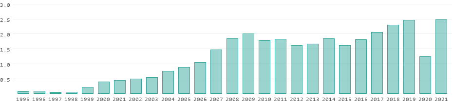 Tourism receipts in Albania per year