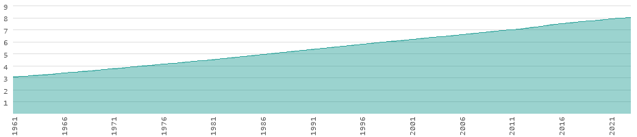 world population