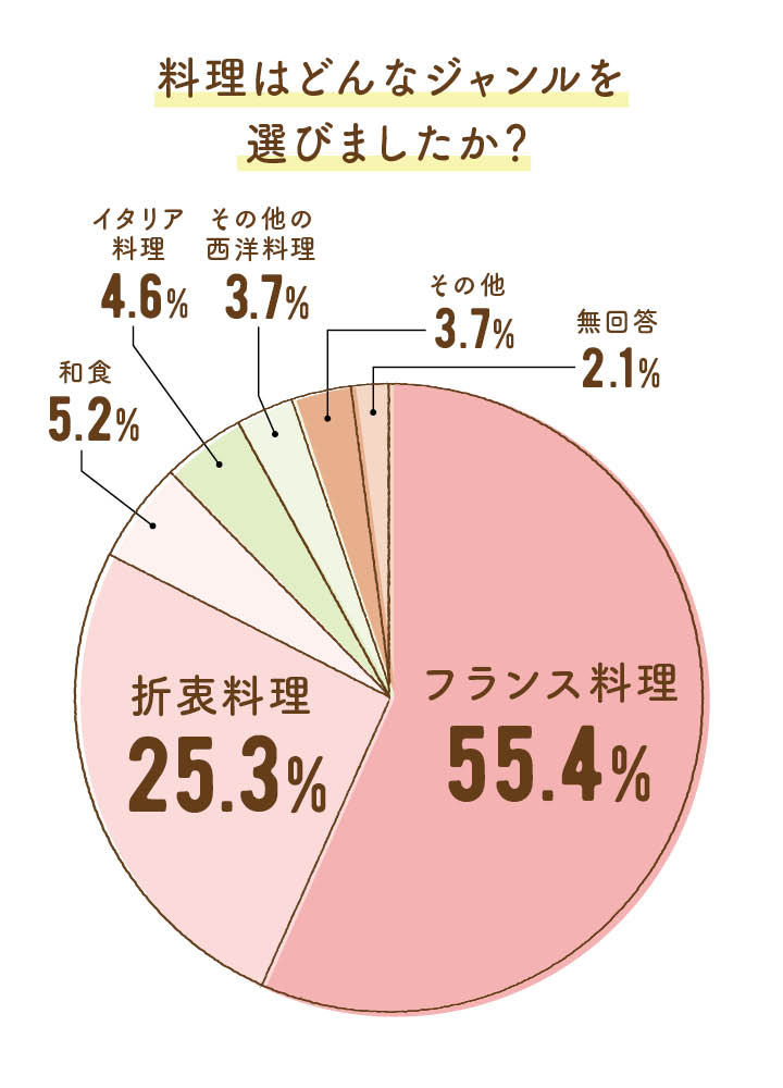 料理はどんなジャンルを選びましたか？