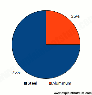 Pie chart showing percentage of aerosol cans made from steel or alumnium.