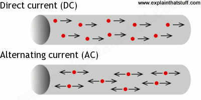 Electron flow in direct current and alternating circuits compared.