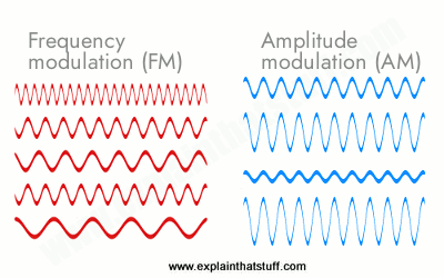 Shapes of AM and FM wave signals compared