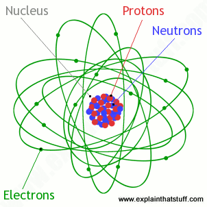 Inside an atom: An artwork showing the arrangement of protons, neutrons, and electrons and the nucleus