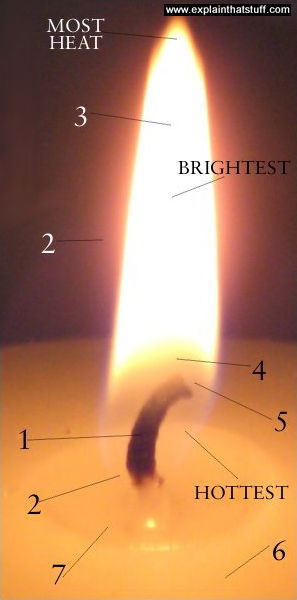 Labelled photo showing temperatures of different parts of a burning candle flame