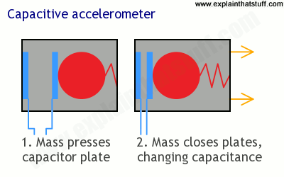 How a capacitive accelerometer works.