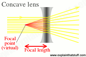 Concave lens: ray diagram showing how a concave lens makes light rays diverge from a focus