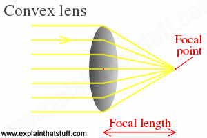 Convex lens: ray diagram showing how a convex lens makes light rays converge to a focus