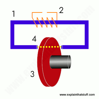 Basic components of a simple circular Eddy current brake showing coil, brake disc, and core.