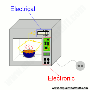 How electricity and electronics power different parts of a microwave oven.