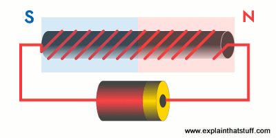 Artwork of a simple electromagnet made from a battery and a coil of wire