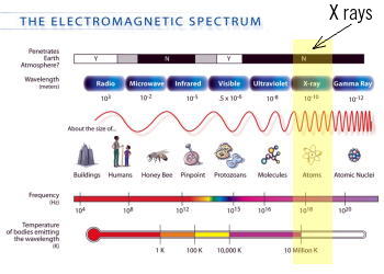 The electromagnetic spectrum with the X-ray band highlighted.