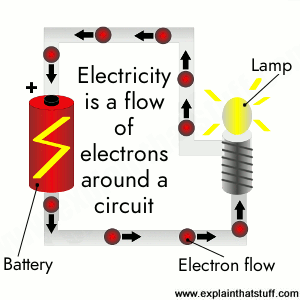 Illustration showing electrons flowing round a circuit between a battery and a lamp.