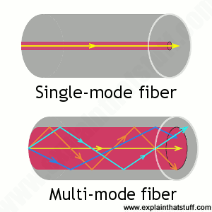 Fiber-optic cable modes showing light ray paths for single and multi-mode step index cables