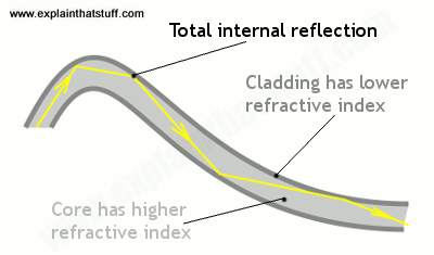 How total internal reflection keeps light rays inside a fiber-optic cable.