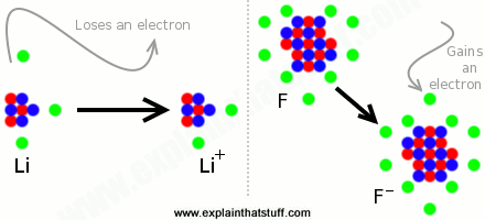 Artwork showing that a lithium atom form a positive ion by losing an electron, while a fluorine atom forms a negative ion by gaining an electron.