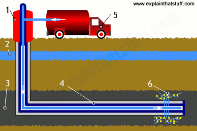 Labeled diagram showing the key steps in the fracking process.