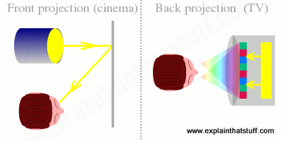 Artwork explaining the difference between front projection and back projection