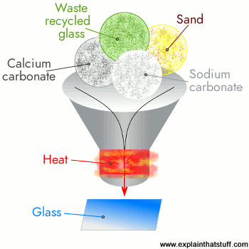 Glass is made by mixing and heating sand, recycled glass, calcium carbonate, and sodium carbonate.