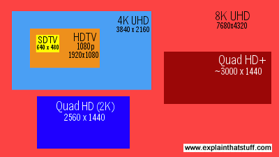 Comparing the pixel dimensions of SDTV, HDTV, and 4K and 8K UHD.
