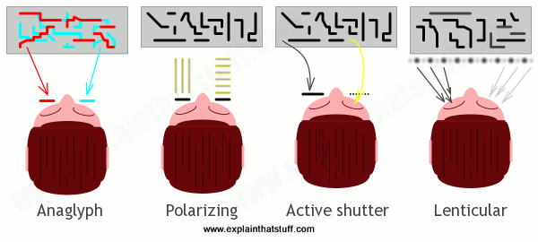 Artwork comparing how anaglyph, polarizing, active shutter, and lenticular 3D TV works.