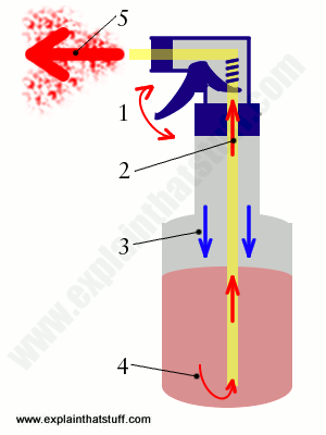 Labelled photo showing how an aerosol mister spray works