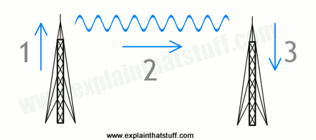 Artwork showing how antennas transmit and receive radio waves