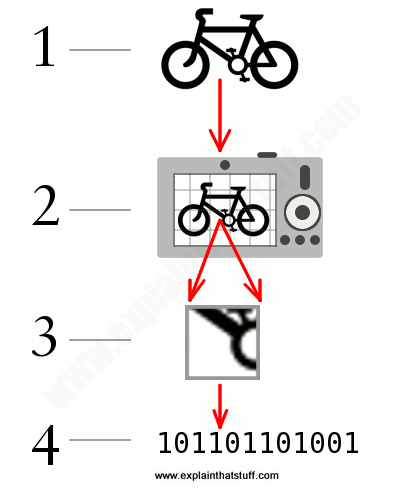 Artwork showing how digital camera CCD works