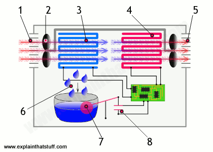 Labeled artwork showing how a dehumidifier works