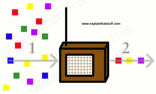 Artwork showing how digital radio reassembles signal fragments