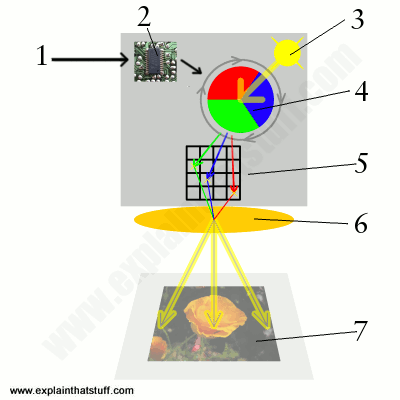 How DLP projection TV works