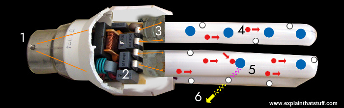 Artwork showing how a fluorescent lamp works