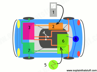 How a hybrid car works.