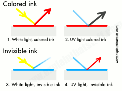 Artwork comparing normal inks and invisible security inks in white light and UV light