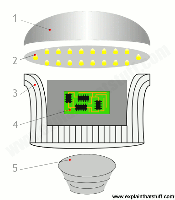 Simplified artwork showing the main component parts in a typical LED light bulb