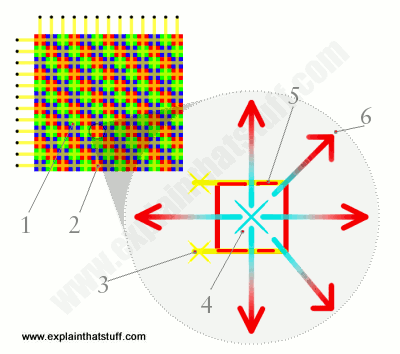 Artwork showing how red, green, and blue colored pixels are activated in a plasma TV display