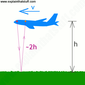 A radio altimeter measures height by bouncing a radio beam off the ground below.