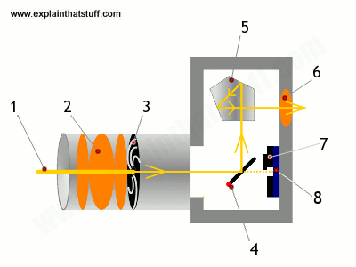 Labeled artwork showing the component parts of a typical SLR camera.